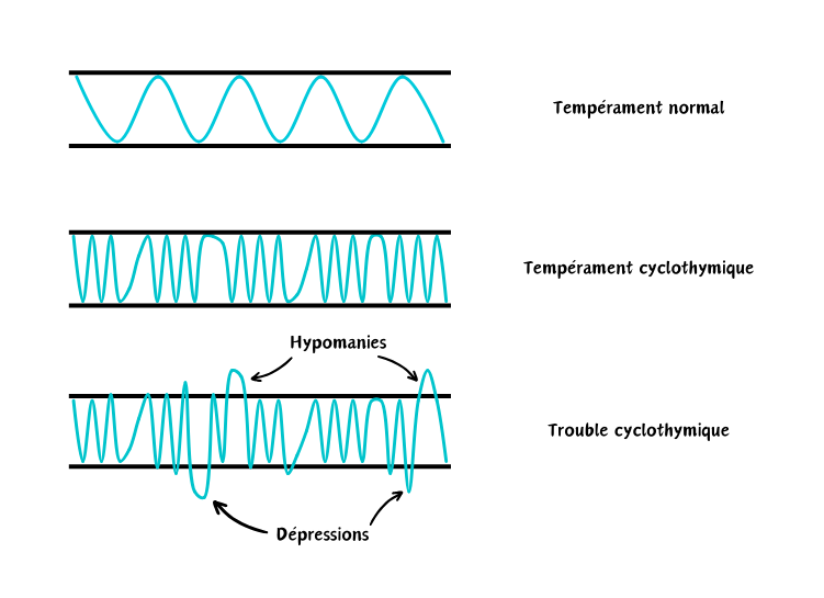 cyclothymie ; trouble bipolaire ; bipolaires ; bipolarité ; cyclothymique