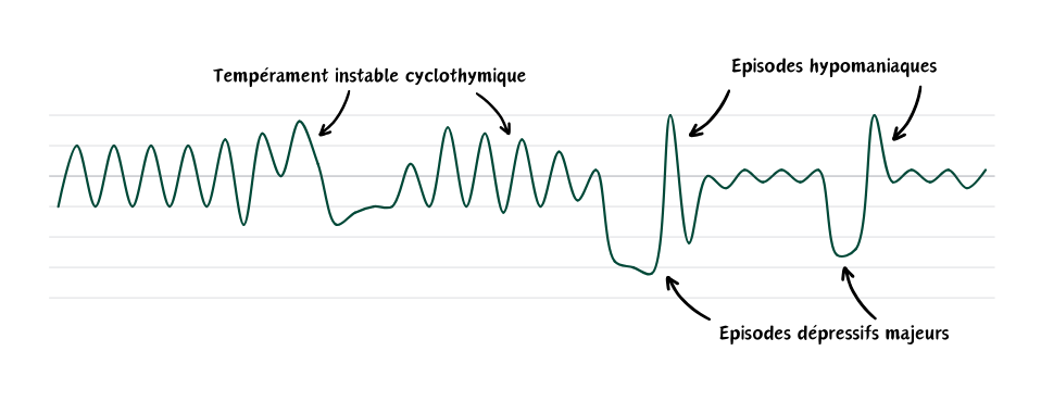 cyclothymie ; trouble bipolaire ; bipolaires ; bipolarité ; cyclothymique